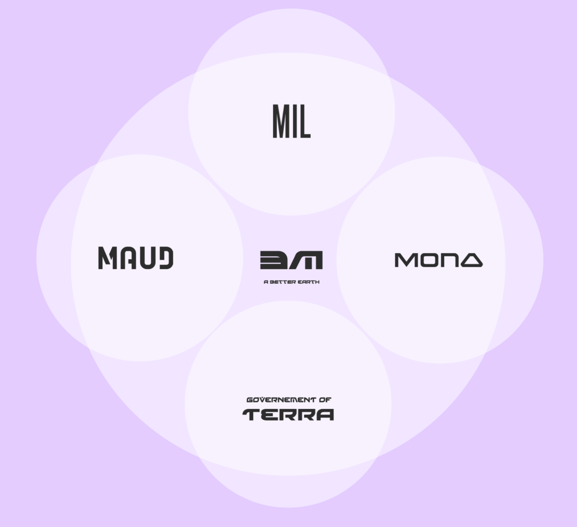 Venn diagram of the 3M corporations in the Terra Nova universe